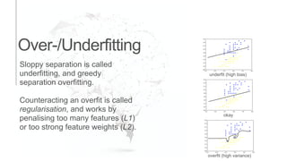 Over-/Underfitting
Sloppy separation is called
underfitting, and greedy
separation overfitting.
Counteracting an overfit is called
regularisation, and works by
penalising too many features (L1)
or too strong feature weights (L2).
underfit (high bias)
okay
overfit (high variance)
 