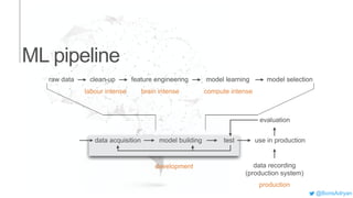 data acquisition model building test use in production
data recording
(production system)
evaluation
raw data clean-up feature engineering model learning model selection
labour intense compute intensebrain intense
development
production
ML pipeline
 