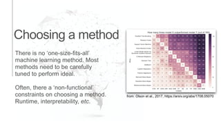 Choosing a method
from: Olson et al., 2017, https://arxiv.org/abs/1708.05070
There is no ‘one-size-fits-all’
machine learning method. Most
methods need to be carefully
tuned to perform ideal.
Often, there a ‘non-functional’
constraints on choosing a method.
Runtime, interpretability, etc.
 