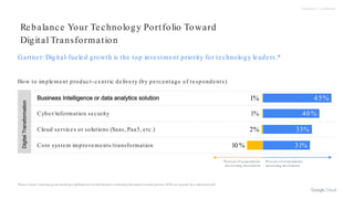 Proprietary + Confidential
*Source: https://emtemp.gcom.cloud/ngw/globalassets/en/information-technology/documents/trends/gartner-2019-cio-agenda-key-takeaways.pdf
Rebalance Your Technology Portfolio Toward
Digital Transformation
Gartner: Digital-fueled growth is the top investment priority for technology leaders.*
Percent of respondents
increasing investment
Percent of respondents
decreasing investment
Cyber/information security 40 %1%
Cloud services or solutions (Saas, Paa5, etc.) 33%2%
Core system improvements/transformation 31%10 %
How to implement product-centric delivery (by percentage of respondents)
Business Intelligence or data analytics solution 45%1%
DigitalTransformation
 