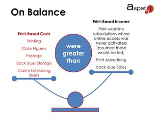 Print-Based Income
Print w/online
subscriptions where
online access was
never activated
(assumed these
would be lost)
Print Advertising
Back Issue Sales
Print-Based Costs
Printing
Color Figures
Postage
Back Issue Storage
Claims for Missing
Issues
On Balance
were
greater
than
 