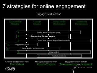 7 strategies for online engagementEngagement ‘Menu’RelationshipBuildingContentCreationDestinationDevelopmentSocial MediaOptimisation1Invite users into your space2Journey into the user’s space3Create new spaces: Digital Communities4Blogger Outreach5Social Media Ambassadors6Intranet 2.07SocialiseContentContent must resonate with User IntentMessages must come from Trusted VoicesEngagement must include TransparencyandFeedback