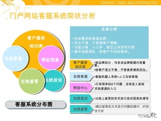 人工服务：提供24小时热线电话服务国内先进互联网企业的做法网站可用性分析：用户在访问网站的过程中能否顺利完成其任务，效率如何，主观感受怎样。淘宝网在首页右上角提供了“帮助”链接，点击直接进入“淘宝帮助中心”，这个统一的入口，让用户获取帮助的效率提高很多。