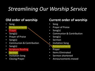 Streamlining Our Worship ServiceOld order of worshipSongAnnouncementsPrayerSong(s)Prayer of PraiseSong(s)Communion & ContributionSong(s)Scripture ReadingSermonInvitation SongClosing PrayerCurrent order of worshipSongPrayer of PraiseSong(s)Communion & ContributionSong(s)SermonInvitation SongAnnouncementsPrayerItems EliminatedSermon shortenedAnnouncements moved
