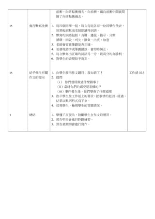 前衝，向終點衝過去，向前衝，兩向前衝中間就間
                   隔了向終點衝過去。


15   進行默寫比賽   1. 每四個同學一組，每次每組各派一位同學作代表，
                 到黑板前默出老師朗讀得詞語。
              2. 默寫的詞語包括：為難、遵從、指示、分類
                 循環、回收、呵欠、欺負、內疚、故意
              3.   老師會留意筆劃是否正確。
              4.   若發現錯字或筆劃錯誤，會即時糾正。
              5.   每次默寫出正確的詞語得一分，最高分的為勝利。
              6.   對學生的表現給予肯定。



15   給予學生有關   1. 向學生展示作文題目：我知錯了！            工作紙 10.3
     作文的提示    2. 提問
                 （i） 你們曾經做過什麼錯事？
                 （ii）當時你們的感受是怎樣的？
                 （iii）事件發生後，你們學會了什麼道理
              3. 指示學生按工作紙上的要求，把事情的起因、經過、
                 結果以點列形式寫下來。
              4. 巡視學生，檢視學生的答題情況。


3    總結       1. 學懂了反復法，鼓勵學生在作文時運用。
              2. 預告明天會進行聆聽練習。
              3. 預告星期四會進行寫作。
 