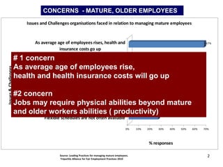 CONCERNS - MATURE, OLDER EMPLOYEES
                          Issues and Challenges organisations faced in relation to managing mature employees



                              As average age of employees rises, health and                                                                    67%

                                          insurance costs go up

                      # 1 concern physical abilities beyond mature
                           Jobs may require                                                                                      43%

                                    and older employees’ abilities
                      As average age of employees rise,
Issues & Challenges




                          Mature and older employees are often unwilling to                                                38%
                      health change or learn newinsurance costs will go up
                                and health things/technology
                          Jobs are not currently structured and re-designed                                              38%


                      #2       for part-time and/or flexible schedules
                         concern
                      Jobs may require and olderwill notabilities beyond mature
                          Concerned that younger manager
                                                 physical be able
                                                                                                                           38%

                             to supervise mature         employees
                      and older workers abilities ( productivity)                                                 26%
                                   Flexible schedules are not often available

                                                                                                0%    10%   20%   30%   40%       50%   60%   70%



                                                                                                             % responses

                                           Source: Leading Practices for managing mature employees.                                             2
                                           Tripartite Alliance for Fair Employment Practices 2010
 