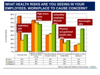 WHAT HEALTH RISKS ARE YOU SEEING IN YOUR
EMPLOYEES, WORKPLACE TO CAUSE CONCERN?
                  High stress   Unhealthy
                  level         employee
                  69%           lifestyle          Overweight
                                43%                18%
      Sedentary
      jobs                          Physical
      27%                           occupational
                                    health risks
                                    20%
 