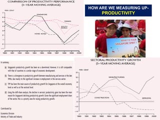 HOW ARE WE MEASURING UP-
     PRODUCTIVITY
 