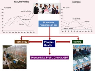 All workers,
                    regardless of age




Technology              People-                  Training
                        Health



             Productivity, Profit, Growth, GDP
 