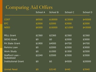 Comparing Aid Offers
School A School B School C School D
COST $8500 $18000 $23000 $45000
EFC $2000 $2000 $2000 $2000
NEED $6500 $16000 $21000 $43000
PELL Grant $2360 $2360 $2360 $2360
SEOG Grant $0 $0 $2000 $3000
PA State Grant $1900 $4000 $4700 $4700
Perkins Loan $0 $2000 $2000 $3000
Work Study $0 $1000 $1500 $2500
Stafford Loan -
Subsidized
$2240 $3500 $3500 $3500
Institutional Grant $0 $0 $4500 $20000
Unmet Need $0 $3140 $440 $3940
 