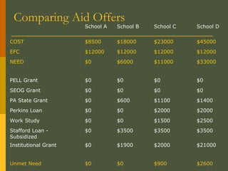 Comparing Aid Offers
School A School B School C School D
COST $8500 $18000 $23000 $45000
EFC $12000 $12000 $12000 $12000
NEED $0 $6000 $11000 $33000
PELL Grant $0 $0 $0 $0
SEOG Grant $0 $0 $0 $0
PA State Grant $0 $600 $1100 $1400
Perkins Loan $0 $0 $2000 $2000
Work Study $0 $0 $1500 $2500
Stafford Loan -
Subsidized
$0 $3500 $3500 $3500
Institutional Grant $0 $1900 $2000 $21000
Unmet Need $0 $0 $900 $2600
 