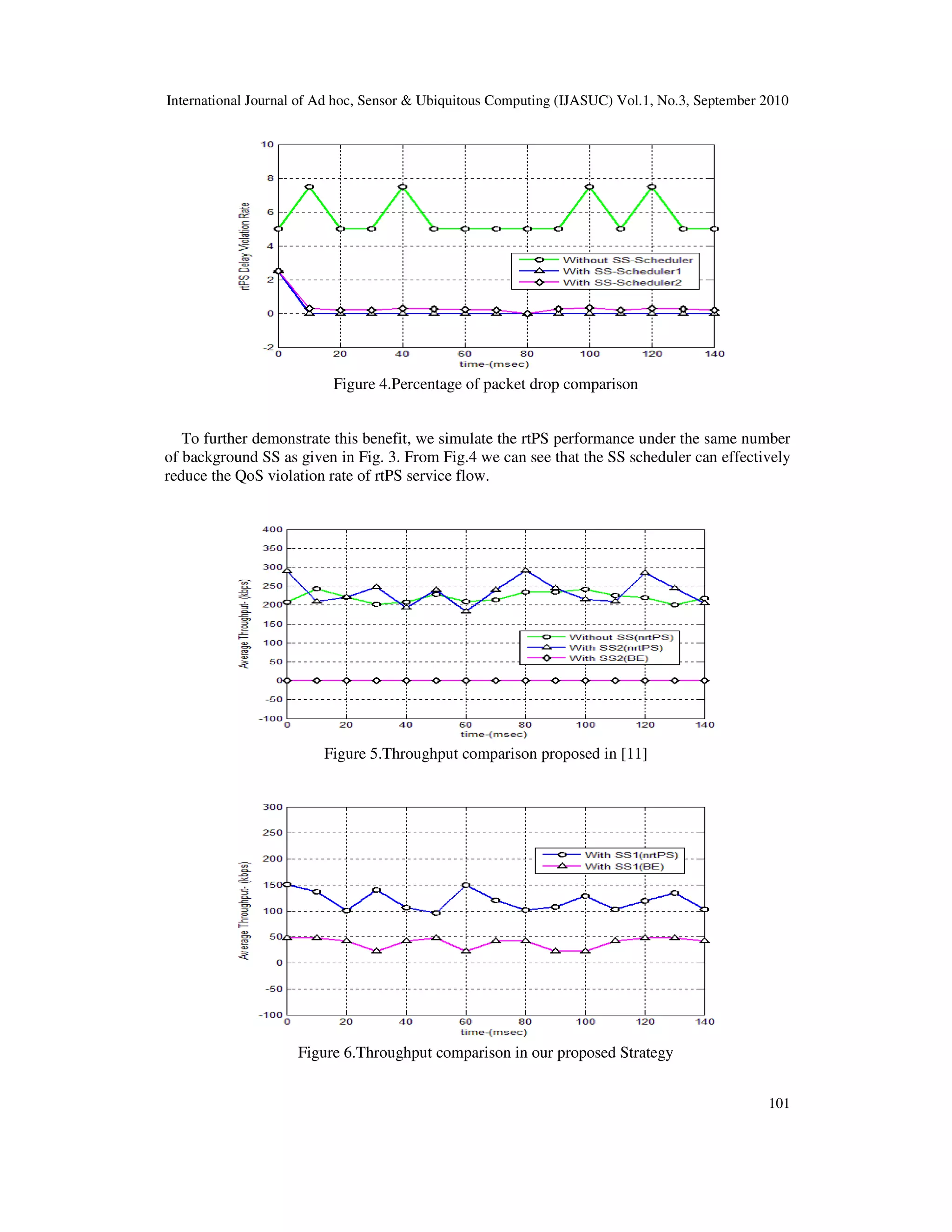 International Journal of Ad hoc, Sensor & Ubiquitous Computing (IJASUC) Vol.1, No.3, September 2010
101
Figure 4.Percentage of packet drop comparison
To further demonstrate this benefit, we simulate the rtPS performance under the same number
of background SS as given in Fig. 3. From Fig.4 we can see that the SS scheduler can effectively
reduce the QoS violation rate of rtPS service flow.
Figure 5.Throughput comparison proposed in [11]
Figure 6.Throughput comparison in our proposed Strategy
 