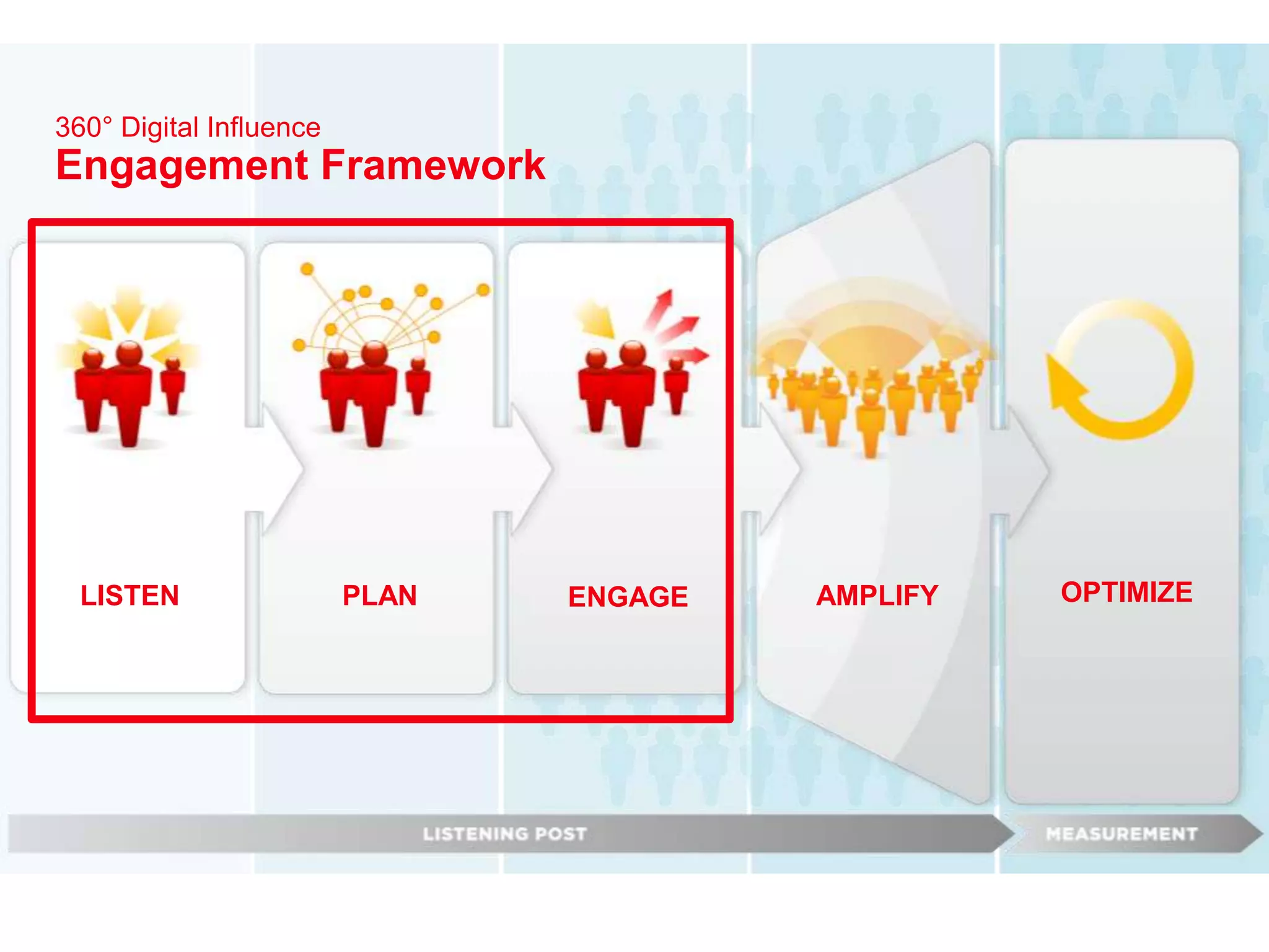 360° Digital Influence Engagement FrameworkLISTENPLANOPTIMIZEAMPLIFYENGAGE