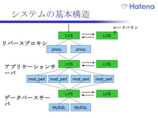 はてなブックマークの場合 アプリ ( ユーザ ) DB content アプリ (bot) DB entry DB html DB keyword memcached hadoop searcher squid worker 関連 文書 カテゴ ライズ 計数十 台 ロード バランサ リバース プロキシ アプリ (image) 