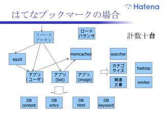 サーバ  500 台強 -> 仮想化して約 1150 台 はてなのサーバ台数 
