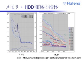 低コストを実現する技術  #2 コモディティ化・オープン化するソフトウェア オープンソース OS(Linux) 言語 (C, C++, Perl, Ruby, …) データベース (MySQL, PostgreSQL, …) ウェブサーバ (Apache, Lighttpd) フレームワーク (Ruby on Rails, Catalyst, …) 大規模コンピューティング (Hadoop) 
