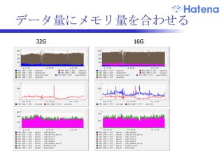 単体性能の向上例 SSD: Solid State Drive アクセス性能 良好なランダムアクセス性能 メモリ  > SSD > HDD RAID-0/10 > HDD RAID-1 メモリほどではないが、十分に高速 Intel SSD X-25E/M 本番環境で稼働中 