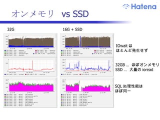 SSD のリスク まだリスクも .. 障害パターンが不明 昨年の秋口に購入した安価 SSD は半年で故障 Intel SSD は未故障 いつでも再構成可能な箇所で使用 