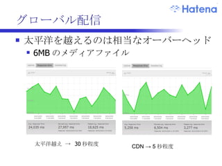 グローバル配信 CDN を使用 Amazon Cloudfront 