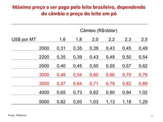 Máximo preço a ser pago pelo leite brasileiro, dependendo do câmbio e preço do leite em pó Fonte: MilkPoint   Câmbio (R$/dólar) US$ por MT 1,6 1,8 2,0 2,2 2,3 2,5 2000 0,31 0,35 0,39 0,43 0,45 0,49 2200 0,35 0,39 0,43 0,48 0,50 0,54 2500 0,40 0,45 0,50 0,55 0,57 0,62 3000 0,48 0,54 0,60 0,66 0,70 0,76 3500 0,57 0,64 0,71 0,78 0,82 0,89 4000 0,65 0,73 0,82 0,90 0,94 1,02 5000 0,82 0,93 1,03 1,13 1,18 1,29 