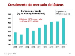 Crescimento do mercado de lácteos Fonte: AgriPoint (2009) Média de 1,6% / ano – total 14,8% de 2000 a 2008 Argentina e Uruguai: 200 kg 