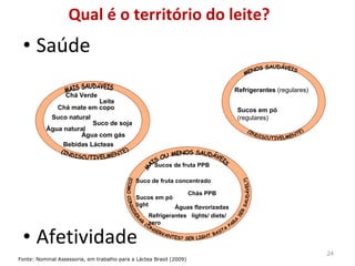 Qual é o território do leite? Saúde Afetividade Fonte: Nominal Assessoria, em trabalho para a Láctea Brasil (2009) Refrigerantes  (regulares) Sucos em pó  (regulares)   MENOS SAUDÁVEIS (INDISCUTIVELMENTE) Sucos de fruta PPB Suco de fruta concentrado Chás PPB Sucos em pó light  Águas flavorizadas Refrigerantes  lights/ diets/ zero (COMO CONSIDERAR CONSERVANTES? SER LIGHT BASTA PARA SER SAUDÁVEL?) MAIS OU MENOS SAUDÁVEIS Chá Verde Chá mate em copo Suco de soja Água natural  Água com gás Bebidas Lácteas Leite Suco natural (INDISCUTIVELMENTE) MAIS SAUDÁVEIS 