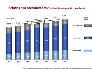 Bebidas não carbonatadas  Crescimento nas prontas para beber Source: Compass 2008, Ready-to-drrink includes: Juices, Soy beverages, Coconut water, Tea, Coffee beverages, Energetics, Isotonics -3,34% 3,58% 9,89% CAGR 02-08 *estimado 5.837 6.060 6.471 6.648 6.620 6.974 7.288 17% 19% 20% 21% 24% 24% 25% 64% 63% 62% 66% 64% 64% 63% 19% 18% 18% 13% 12% 12% 12% Million liters CAGR 3,77% 