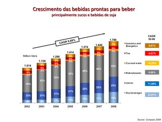 Crescimento das bebidas prontas para beber principalmente sucos e bebidas de soja Source: Compass 2008 CAGR 02-08 *estimado 1.014 1.159 1.286 1.414 1.574 1.640 1.786 9,81% -0,67% 14,28% 6,66% 11,89% 23,81% 9% 8% 11% 13% 15% 17% 18% 22% 21% 21% 21% 22% 23% 25% 50% 53% 53% 52% 49% 44% 42% 3% 2% 2% 3% 3% 3% 3% 9% 9% 8% 5% 5% 5% 5% 8% 6% 6% 6% 6% 7% 7% Million liters CAGR 9,89% 