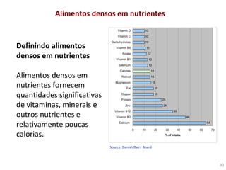 Alimentos densos em nutrientes Definindo alimentos densos em nutrientes Alimentos densos em nutrientes fornecem quantidades significativas de vitaminas, minerais e outros nutrientes e relativamente poucas calorias.  Source: Danish Dairy Board  