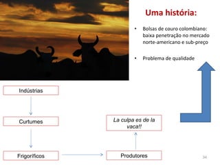 Bolsas de couro colombiano: baixa penetração no mercado norte-americano e sub-preço Problema de qualidade Uma história: Indústrias Curtumes Frigoríficos Produtores La culpa es de la vaca!! 
