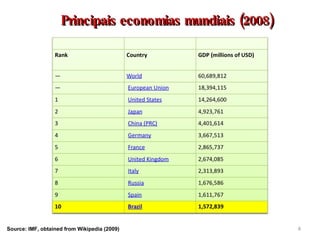 Principais economias mundiais (2008) Source: IMF, obtained from Wikipedia (2009) 