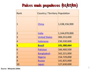 Source:  Wikipedia (2009) Países mais populosos (01/07/09) 