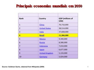 Principais economias mundiais em 2050 Source: Goldman Sachs, obtained from Wikipedia (2009) 