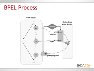 BPEL Process
          BPEL Process
                 …                            Online Shop
                            ...