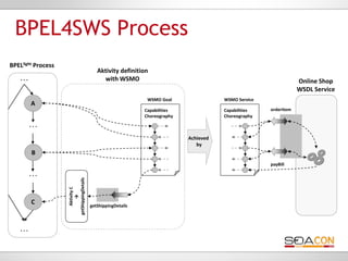 BPEL4SWS Process
BPELlight Process
                                            Aktivity definition
   …                   ...