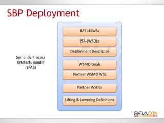SBP Deployment
                             BPEL4SWSs

                             (SA-)WSDLs

                       Dep...