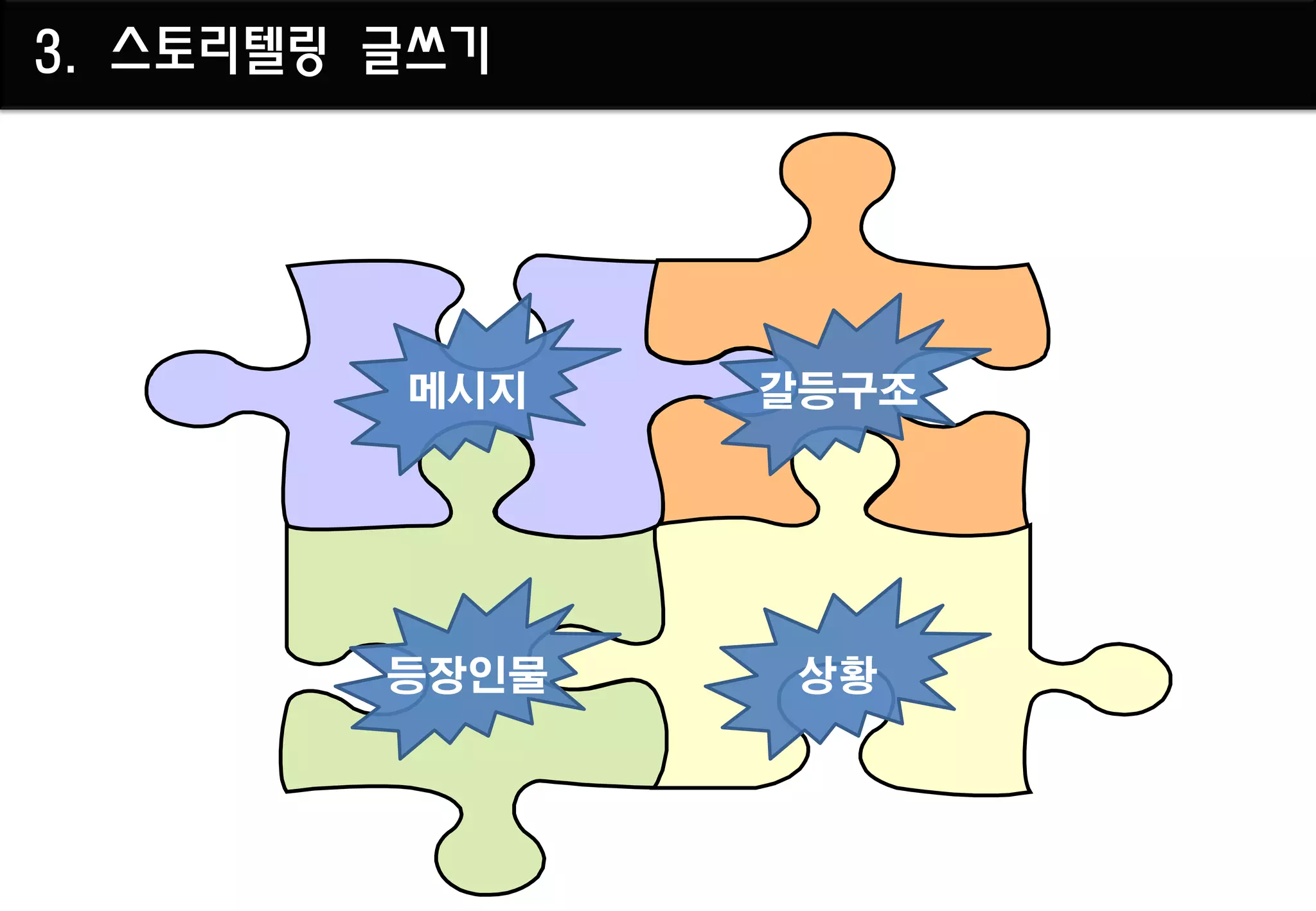 3. 스토리텔링 글쓰기




         메시지    갈등구조




         등장인물   상황
 