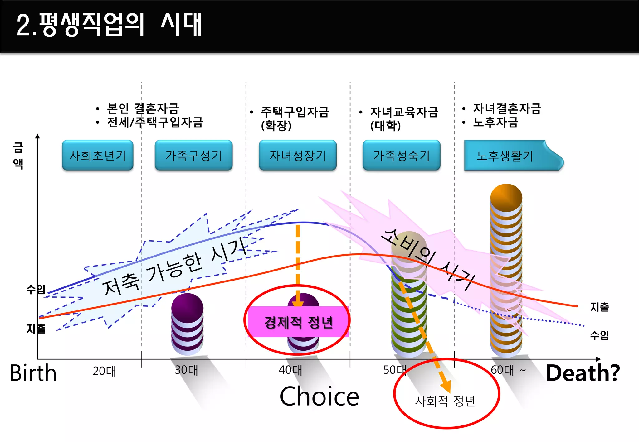 2.평생직업의 시대

           • 본인 결혼자금      • 주택구입자금   • 자녀교육자금    • 자녀결혼자금
           • 젂세/주택구입자금      (확장)       (대학)      • 노후자금

금
         사회초년기    가족구성기    자녀성장기      가족성숙기           노후생활기
액




    수입
                                                                  지출

    지출
                           경제적 정년
                                                                  수입



Birth      20대     30대      40대        50대             60대 ~
                                                               Death?
                            Choice           사회적 정년
 