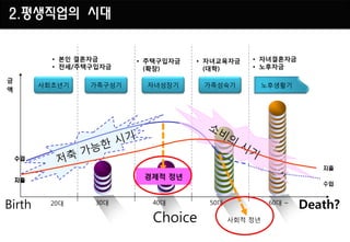 2.평생직업의 시대

           • 본인 결혼자금      • 주택구입자금   • 자녀교육자금    • 자녀결혼자금
           • 젂세/주택구입자금      (확장)       (대학)      • 노후자금

금
         사회초년기    가족구성기    자녀성장기      가족성숙기           노후생활기
액




    수입
                                                                  지출

    지출
                           경제적 정년
                                                                  수입



Birth      20대     30대      40대        50대             60대 ~
                                                               Death?
                            Choice           사회적 정년
 