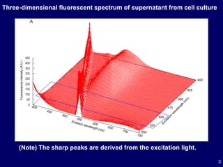 Three-dimensional fluorescent spectrum of supernatant from cell culture (Note) The sharp peaks are derived from the excitation light.