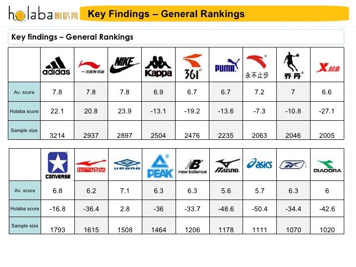 abbigliamento sportivo ad alte prestazioni prezzo favorevole materiali superiori 091113 Holaba Sports Brands Case Study Final abbigliamento sportivo ad alte prestazioni prezzo favorevole materiali superiori 091113 Holaba Sports Brands Case Study Final