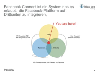 Facebook Connect ist ein System das es erlaubt,  die Facebook-Plattform auf Drittseiten zu integrieren. API Request Website / API Callback von Facebook User Request / Website Response API Request an FB /  API Response von FB You are here! User Website Facebook 