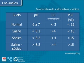 Zamolinski (2001) Los suelos Características de suelos salinos y sódicos Suelo pH CE (mmhos/cm) PSI  (%) Normal 6 a 7 < 2 < 15 Salino < 8.2 >4 < 15 Sódico > 8.2 < 4 >15 Salino - sódico > 8.2 >4 >15 