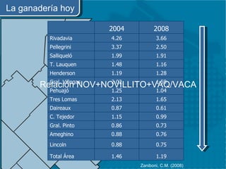 Zaniboni, C.M. (2008) Relación NOV+NOVILLITO+VAQ/VACA La ganadería hoy 2004 2008 Rivadavia 4.26 3.66 Pellegrini 3.37 2.50 Salliqueló 1.99 1.91 T. Lauquen 1.48 1.16 Henderson 1.19 1.28 Gral. Villegas 2.02 1.59 Pehuajó 1.25 1.04 Tres Lomas 2.13 1.65 Daireaux 0.87 0.61 C. Tejedor 1.15 0.99 Gral. Pinto 0.86 0.73 Ameghino 0.88 0.76 Lincoln 0.88 0.75 Total Área 1.46 1.19 