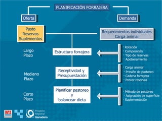 PLANIFICACIÓN FORRAJERA Oferta Demanda Pasto Reservas Suplementos Requerimientos individuales Carga animal Largo Plazo Mediano Plazo Corto Plazo Estructura forrajera · Rotación · Composición · Tipo de reservas · Apotreramiento Receptividad y  Presupuestación · Carga animal · Presión de pastoreo · Cadena forrajera · Prever reservas Planificar pastoreo y balancear dieta · Método de pastoreo · Asignación de superficie · Suplementación 