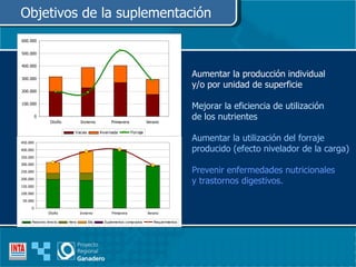 Objetivos de la suplementación Aumentar la producción individual  y/o por unidad de superficie Mejorar la eficiencia de utilización de los nutrientes Aumentar la utilización del forraje  producido (efecto nivelador de la carga) Prevenir enfermedades nutricionales  y trastornos digestivos. 