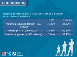 Porcentaje de establecimientos y contribución al total de la producción de tres estratos de productores La ganadería hoy % EAP % Producción  Pequeña producción familiar (-250 cabezas) 71.25% 22.27% PYMES (hasta 1000 cabezas) 23.52% 40.27% Grandes empresas (+1000 cabezas) 5.24% 37.46% 