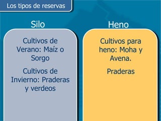 Silo Los tipos de reservas Heno Cultivos de Verano: Maíz o Sorgo Cultivos de Invierno: Praderas y verdeos Cultivos para heno: Moha y Avena. Praderas 