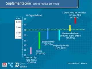 Elaborada por J. Elizalde Suplementación_ calidad relativa del forraje Paja de trigo Paja de lino (20-35%) 20 30 40 50 60 70 80 90 % Digestibilidad Henos (33-65%) Silaje de maíz (52-71%) Silaje de pasturas (47.5-66%) Balanceados base afrechillo avena entera (65-75%) Grano maíz balanceados con baja FDN (85-92%) 0.800 0.500 0.250 1.000 ADPV 