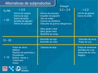 Alternativas de subproductos Harina de sangre Harina de soja Suero de leche Semilla de algodón Harina de pescado Harina de pescado Expeller de algodón Hez de malta Granos de destilería Descarte de granos oleaginosos Maíz gluten meal Maíz gluten feed Burlanda de sorgo Harina de girasol Cama de pollo Pulpa de citrus Melaza Residuo de golosinas y Panaderías Bulbos, raíces y Tubérculos Grasa Afrechillo de trigo Afrechillo de maíz Cáscara de soja Afrechillo de arroz Pulpa de uva Pulpa de aceitunas Semillas de uvas Despunte de caña Bagazo % PB > 20 12 - 20 < 12 > 2.9 2.2 – 2.9 < 2.2  Energía 